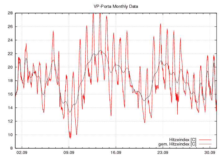 Hitzeindex_graf_monat