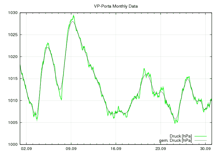 Luftdruck_graf_monat