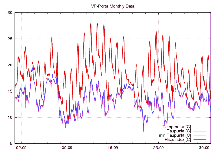 Temp_Taup_graf_monat