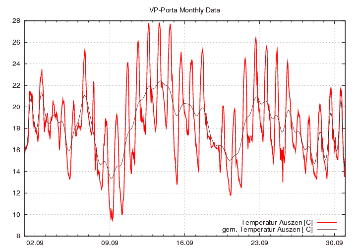 Temperatur_graf_monat