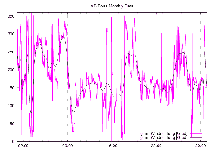 Windrichtung_graf_monat