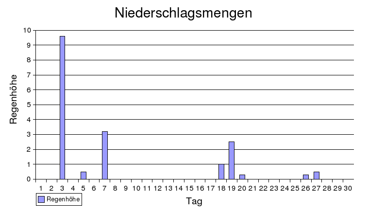 Niederschlag