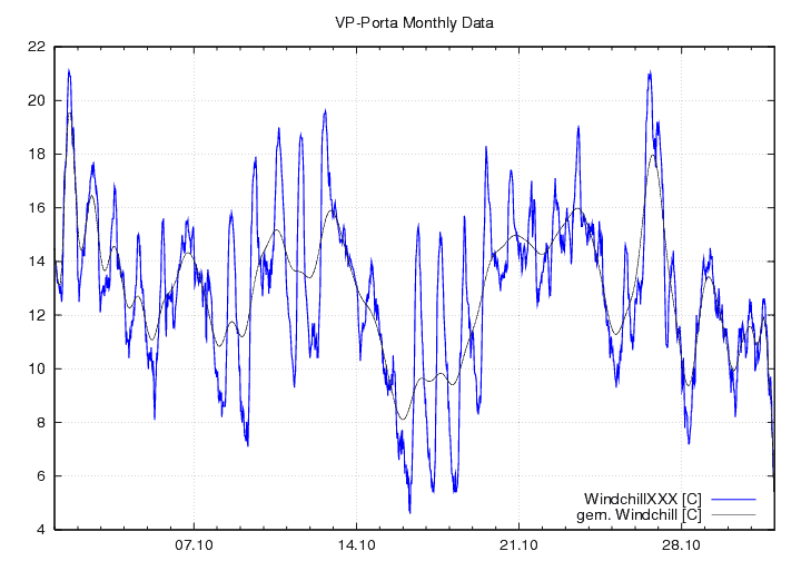 Windchill_graf_monat