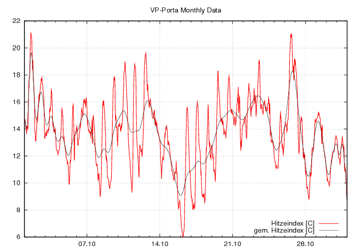 Hitzeindex_graf_monat