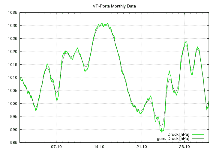 Luftdruck_graf_monat