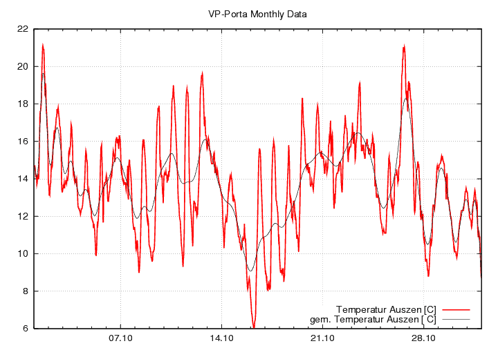 Temperatur_graf_monat
