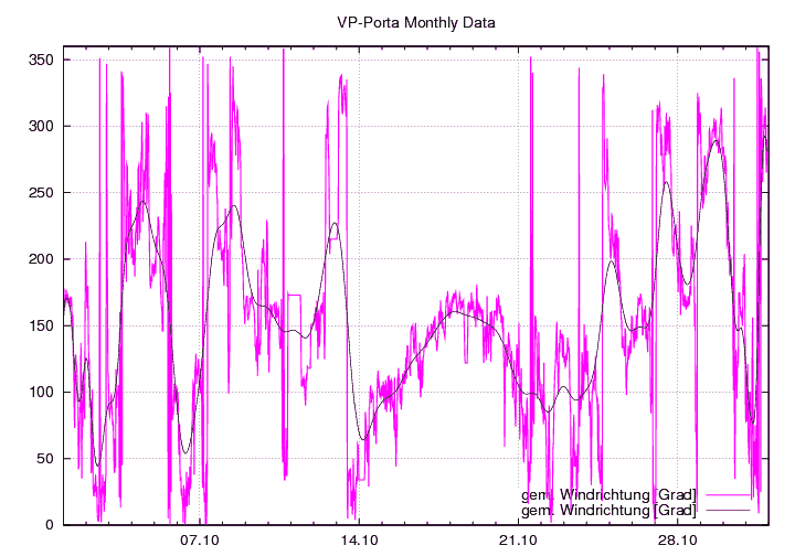 Windrichtung_graf_monat