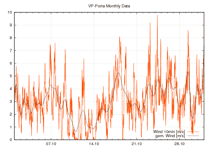 Windstaerke_graf_monat