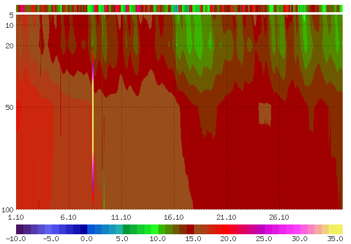Bodentemperaturen_monat