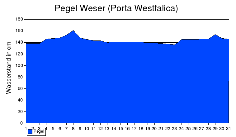 Pegel Weser