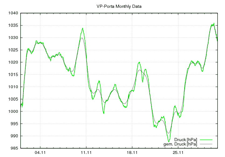 Luftdruck_graf_monat