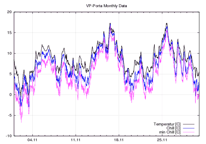 Temp_Chill_graf_monat