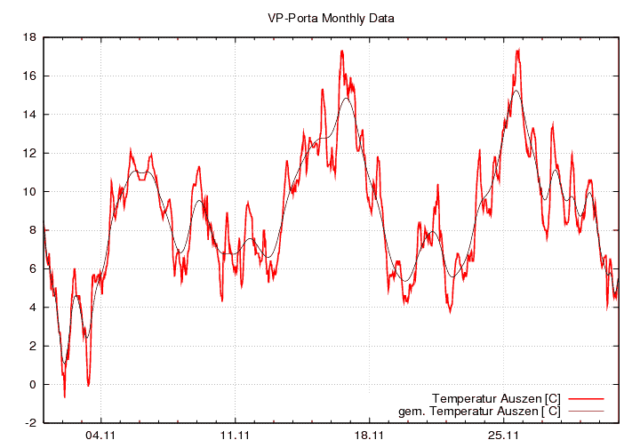 Temperatur_graf_monat