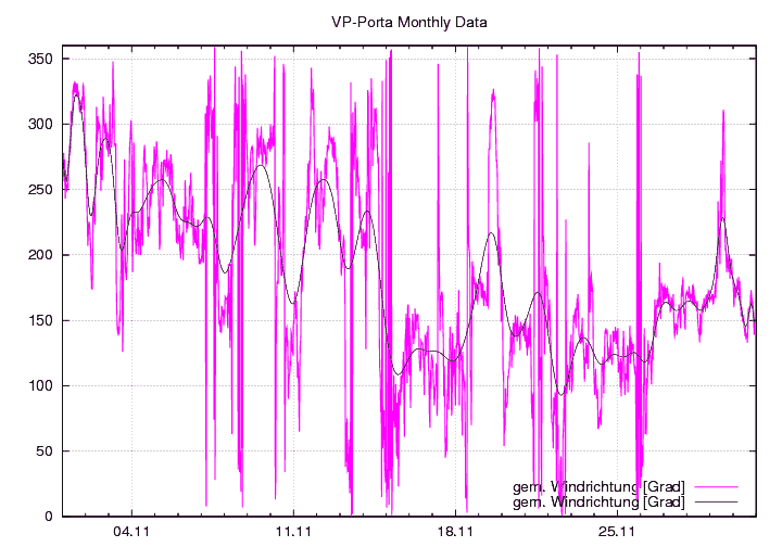 Windrichtung_graf_monat