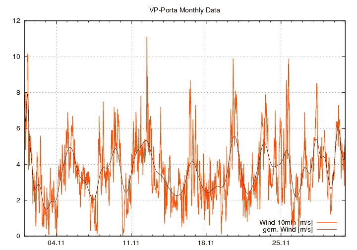 Windstaerke_graf_monat