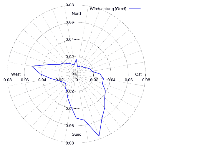 Windverteilung_graf_monat