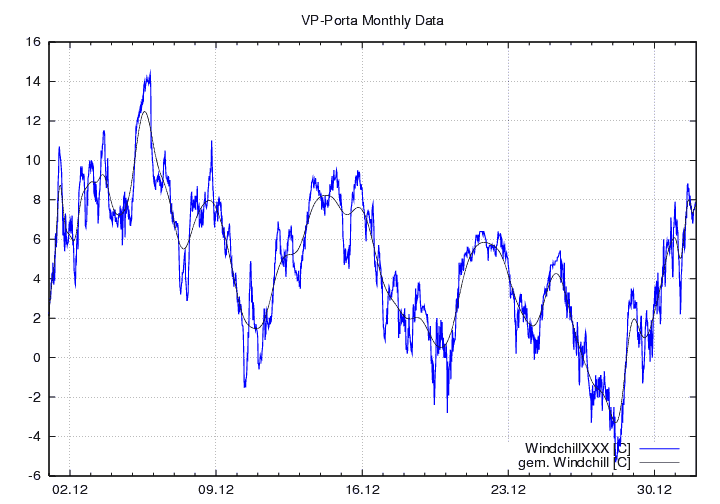 Windchill_graf_monat