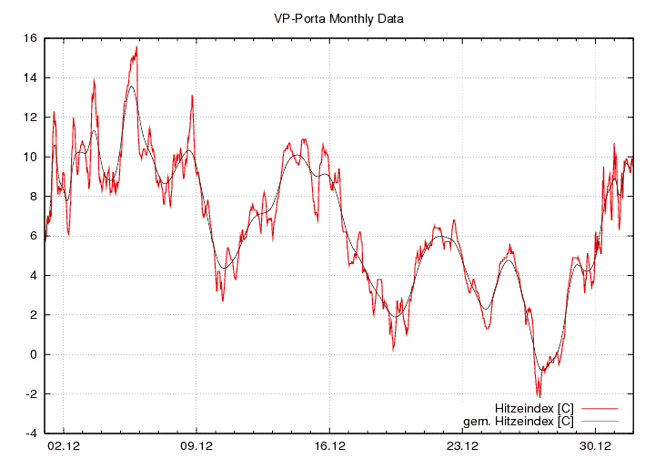 Hitzeindex_graf_monat