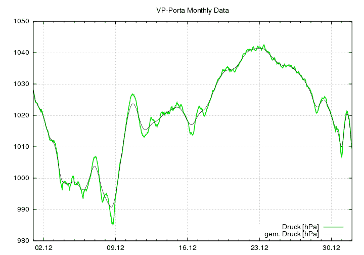 Luftdruck_graf_monat