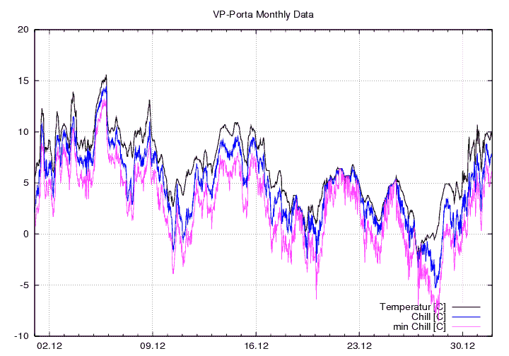 Temp_Chill_graf_monat