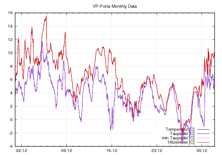 Temp_Taup_graf_monat