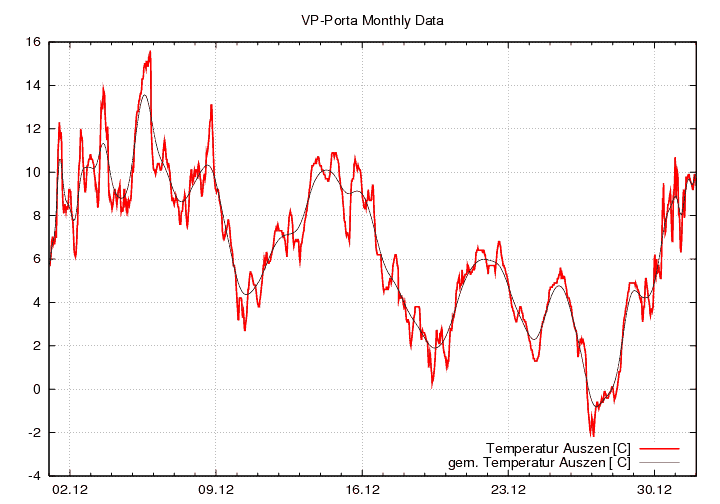 Temperatur_graf_monat