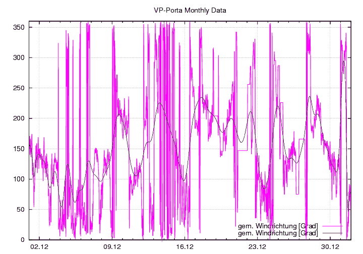 Windrichtung_graf_monat