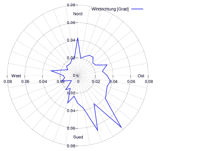 Windverteilung_graf_monat