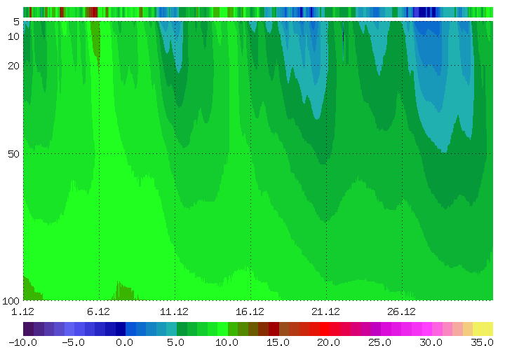 Bodentemperaturen_monat
