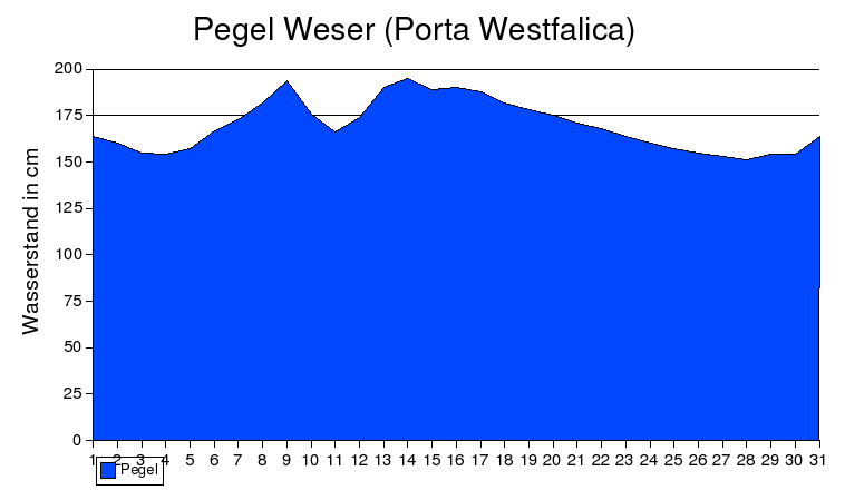 Pegel Weser