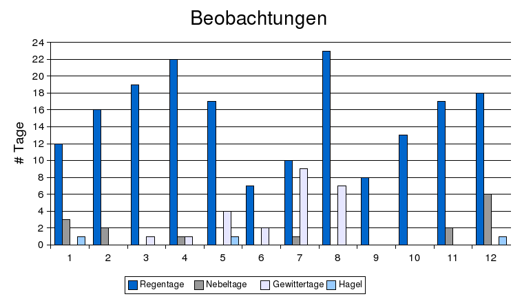 beobachtung