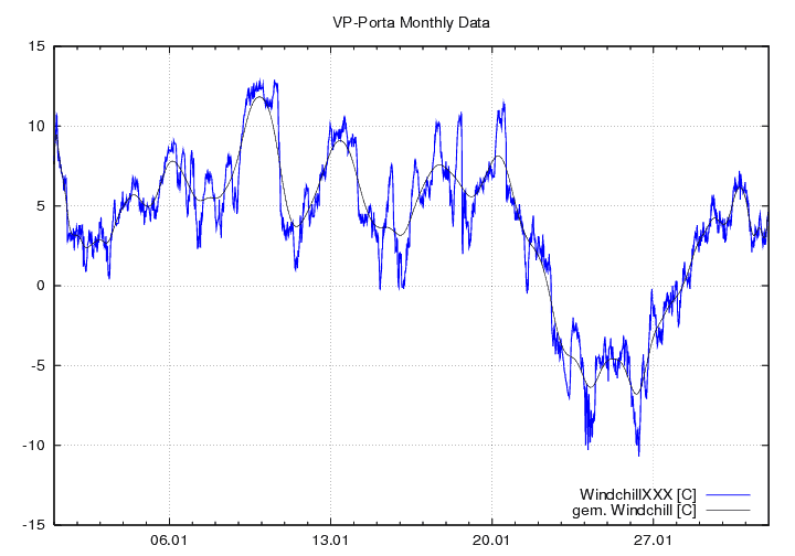 Windchill_graf_monat