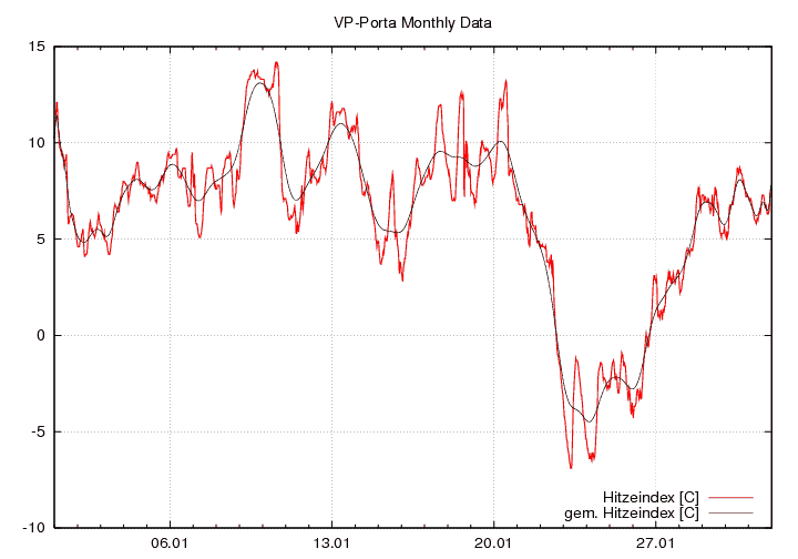 Hitzeindex_graf_monat