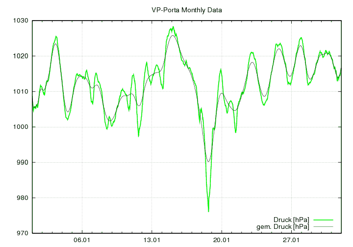 Luftdruck_graf_monat