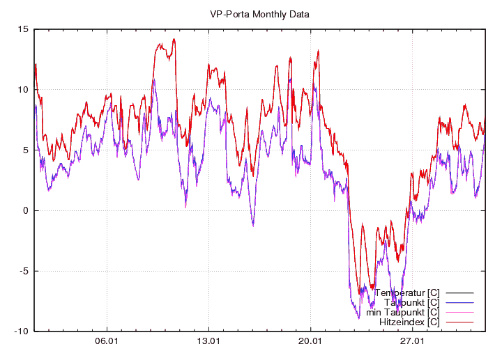 Temp_Taup_graf_monat