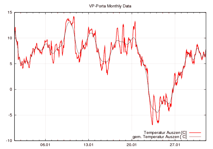 Temperatur_graf_monat