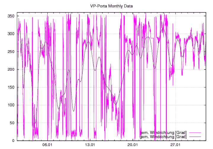 Windrichtung_graf_monat