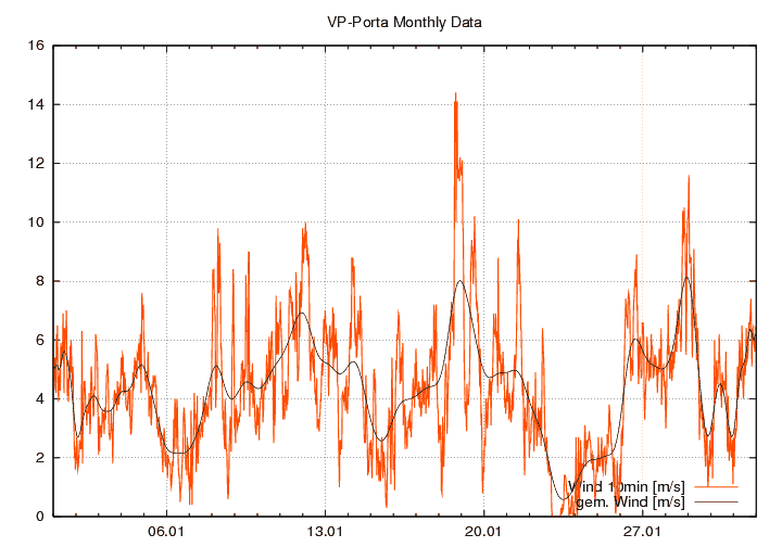 Windstaerke_graf_monat