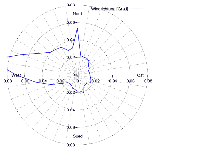 Windverteilung_graf_monat