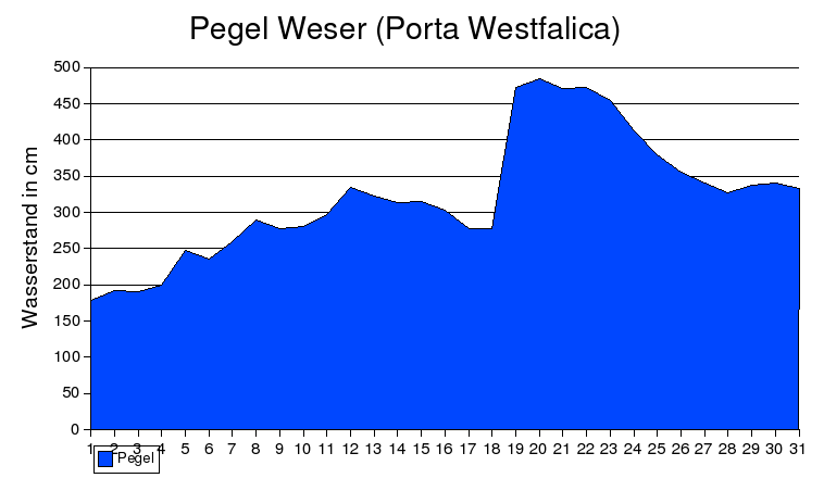 Pegel Weser