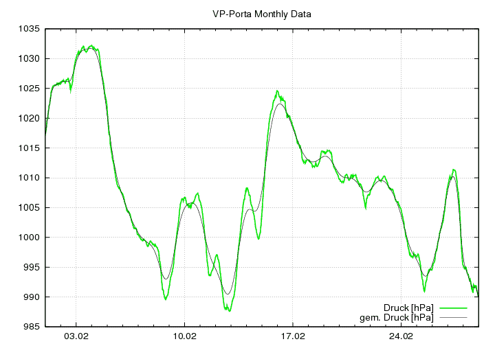 Luftdruck_graf_monat