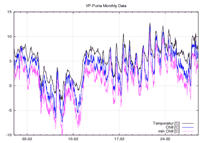 Temp_Chill_graf_monat