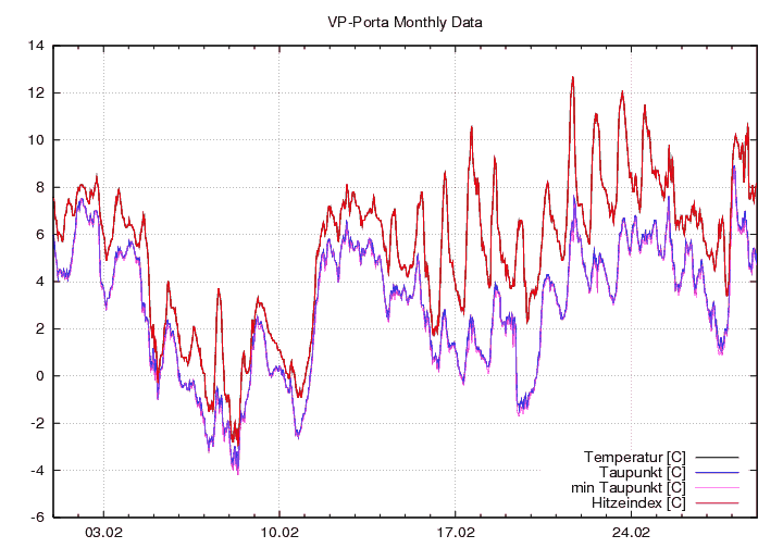 Temp_Taup_graf_monat