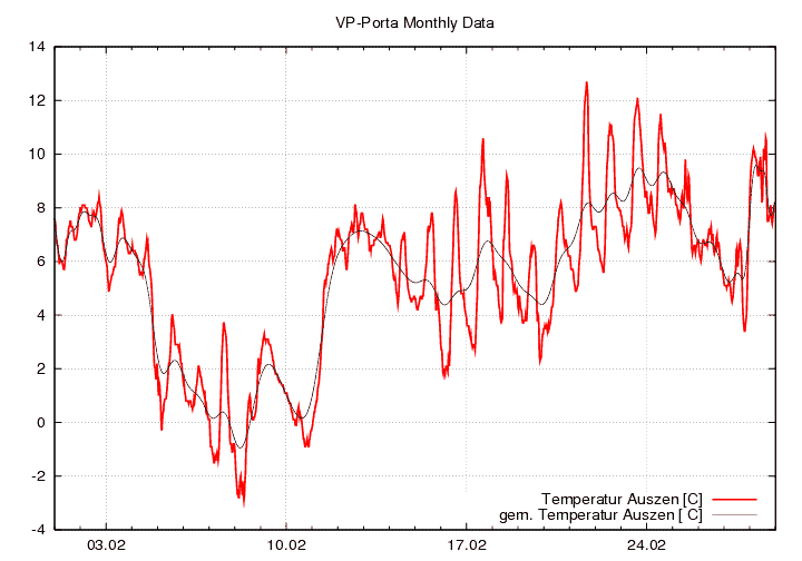 Temperatur_graf_monat