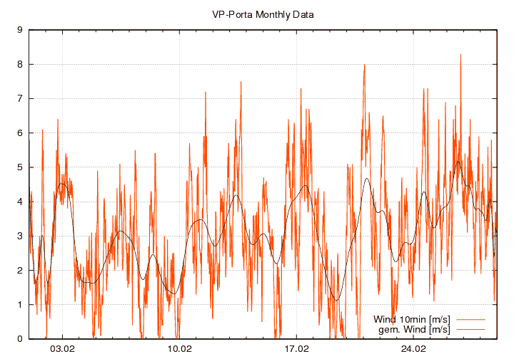Windstaerke_graf_monat