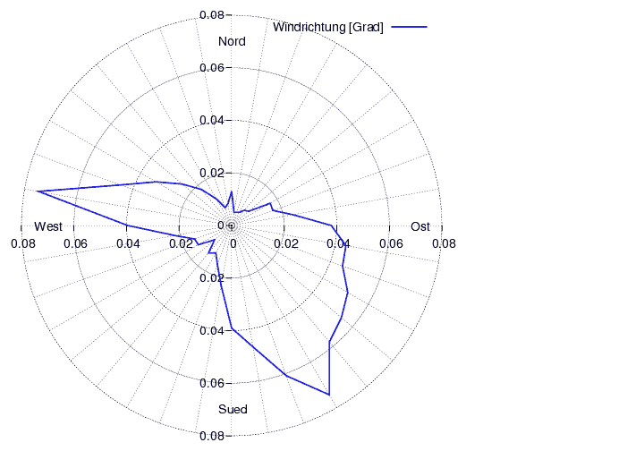 Windverteilung_graf_monat