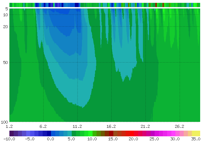 Bodentemperaturen_monat