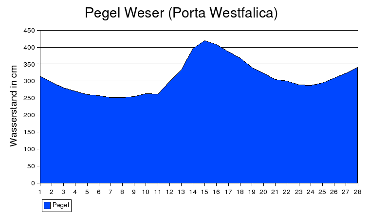Pegel Weser