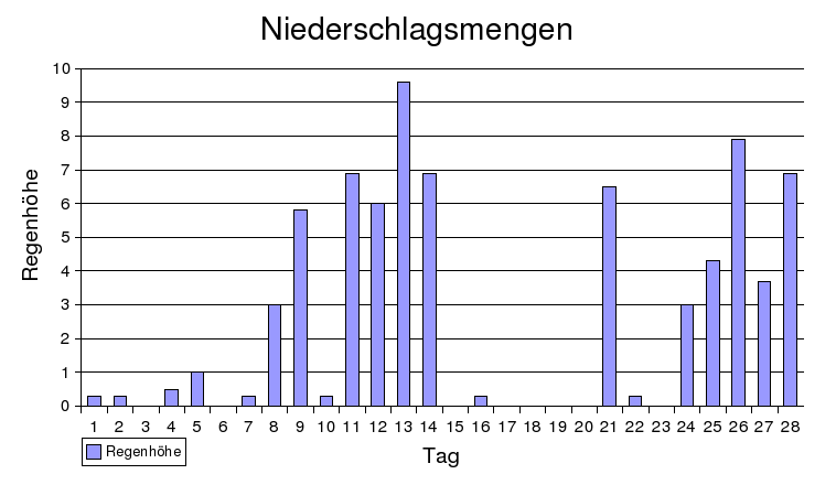 Niederschlag