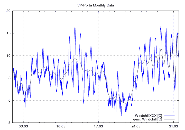 Windchill_graf_monat